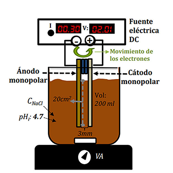 Aguas residuales del café se purificarían con procesos electroquímicos